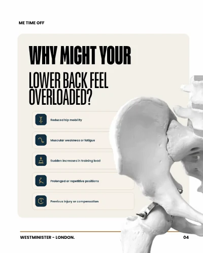 Me Time Off Recovery carousel frame listing factors that can load the lower back